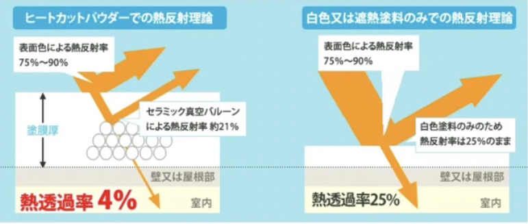 遮熱塗料と断熱塗料の違いイメージ画像